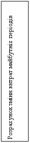 Подпись: Розрахунок зміни витрат майбутніх періодів