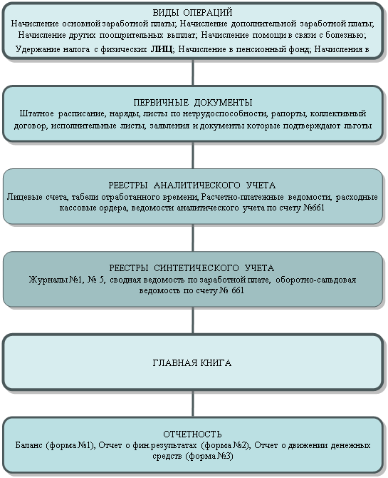 Организационная диаграмма