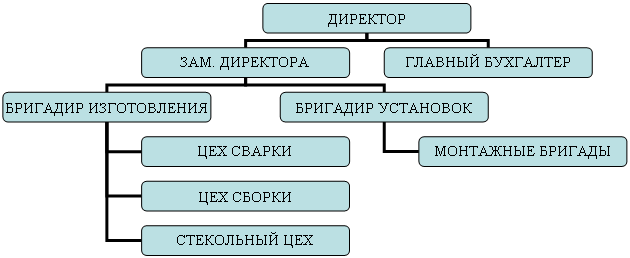 Организационная диаграмма