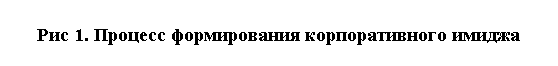 Подпись: Рис 1. Процесс формирования корпоративного имиджа