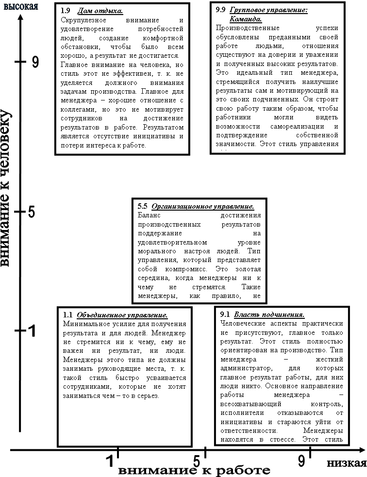 внимание к работе,внимание к человеку,высокая,9,5,1,Подпись: 1.1	Объединенное управление.
Минимальное усилие для получения результата и для людей. Менеджер не стремится ни к чему, ему не ва-жен ни результат, ни люди. Мене-джеры этого типа не должны зани-мать руководящие места, т. к. такой стиль быстро усваивается сотрудни-ками, которые не хотят заниматься чем – то в серьез. 
,1,9,5,низкая