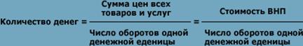 Количество денег = Сумма цен всех товаров и услуг/Число оборотов одной денежной еденицы = Стоимость ВНП/Число оборотов одной денежной еденицы