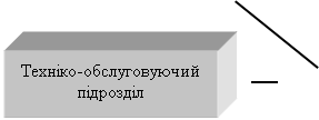 Блок-схема: процесс: Техніко-обслуговуючий підрозділ 


