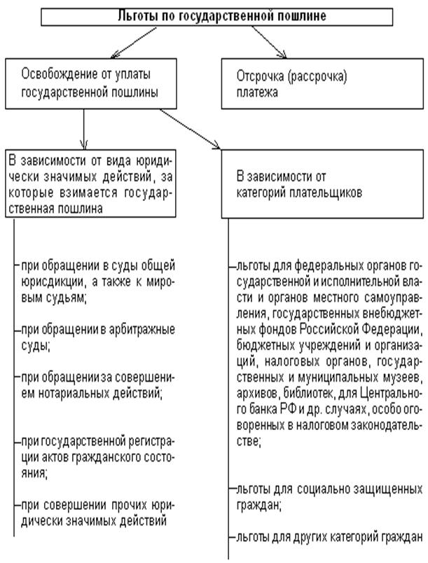 Льготы по государственной пошлине