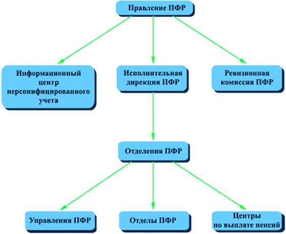 структура ПФР