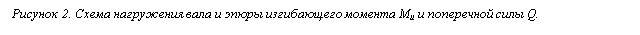 Подпись: Рисунок 2. Схема нагружения вала и эпюры изгибающего момента Ми и поперечной силы Q.