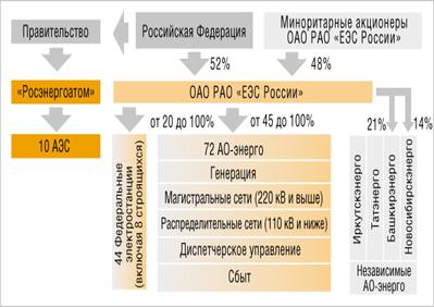 Структура отрасли в 2000 году