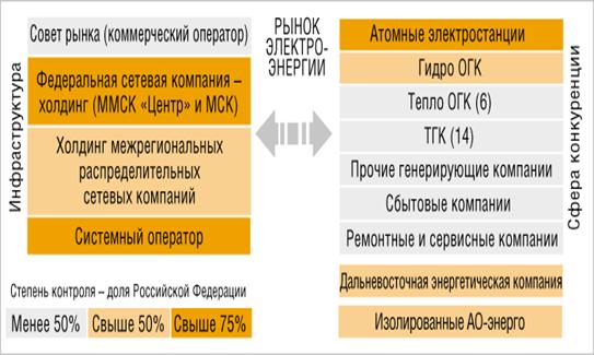 Целевая структура отрасли