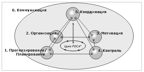 mhtml:file://C:\Users\1.1-ПК\курсач%20по%20мен-ту\функц.-ная%20модель%20оценки%20мен-та,журнал.mht!http://www.cfin.ru/management/strategy/images/estimate_management_1.gif