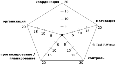 mhtml:file://C:\Users\1.1-ПК\курсач%20по%20мен-ту\Ассоциация%20Деминга%20(Функциональная%20модель%20оценки%20менеджмента).mht!http://deming.ru/TehnUpr/FunkModOcen/3m.gif