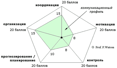 mhtml:file://C:\Users\1.1-ПК\курсач%20по%20мен-ту\Ассоциация%20Деминга%20(Функциональная%20модель%20оценки%20менеджмента).mht!http://deming.ru/TehnUpr/FunkModOcen/4m.gif