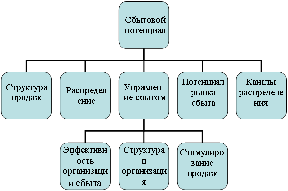 Организационная диаграмма