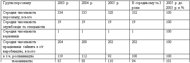 Подпись: Групи персоналу	2003 р.	2004 р.	2005 р.	В середньому за 3 роки	2005 р. до 2003 р. в %
Середня чисельність персоналу, всього	334	335	328	332	100
Середня чисельність службовців та спеціалістів	19	19	19	19	100
Середня чисельність керівників	1	1	1	1	100
Середня чисельність працівників зайнята в с/г виробництві, всього	204	200	202	202	100
в т.ч. рослинництві	119	112	92	108	100
         тваринництві	85	88	110	94	101
