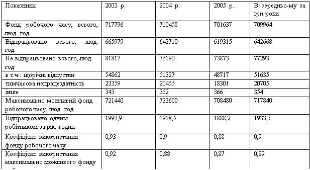 Подпись: Показники 	2003 р.	2004 р.	2005 р.	В середньо-му за три роки
Фонд робочого часу, всього, люд. год.	717796	710458	701637	709964
Відпрацьовано всього, люд. год.	665979	642710	619315	642668
Не відпрацьовано всього, люд. год	81817	76190	73873	77293
в т.ч.: щорічні відпустки	54862	51327	48717	51635
тимчасова непрацездатність	23359	20455	18301	20705
інше	343	352	366	354
Максимально можливий фонд робочого часу, люд. год	721440	723600	708480	717840
Відпрацьовано одним робітником за рік, годин	1993,9	1918,5	1888,2	1933,5
Коефіцієнт використання фонду робочого часу	0,93	0,9	0,88	0,9
Коефіцієнт використання максимально можливого фонду робочого часу	0,92	0,88	0,87	0,89
