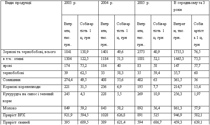 Подпись:   Види продукції	2003 р.	2004 р.	2005 р.	В середньому за 3 роки
	   Витрати, тис. грн..	   Собівартість 1 ц, грн	   Витрати, тис. грн..	   Собівартість 1 ц, грн	   Витрати, тис. грн..	   Собівартість 1 ц, грн	    Витрати, тис. грн..	   Собівартість 1 ц, грн
Зернові та зернобобові, всього	1841	138,9	1401	49,6	2573	40,9	1735,3	76,5
в т.ч.: озимі	1304	122,5	1184	51,3	1881	52,1	1445,3	75,3
ярові	174	75,2	184	40	83	58	147	57,7
зернобобові	39	62,5	33	58,3	35	59,4	35,7	60
Соняшник	274,4	49,5	408	55,6	402	63	361,5	56
Кормові коренеплоди	221	31,5	236	6,9	195	7,7	214,7	15,4
Кукурудза на силос і зелений корм	245	4,3	228	5,5	269	10,9	256,3	1,97
Молоко	849	59,2	843	58,2	892	56,4	861,3	57,9
Приріст ВРХ	921,9	594,5	1028	626,8	891	525	946,9	582,1
Приріст свиней	395	609,5	389	621,4	594	686,7	459,3	639,1
