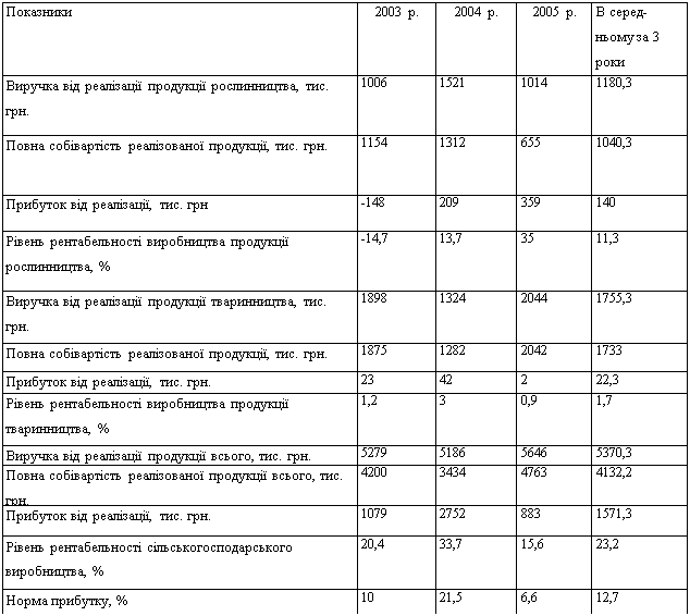 Подпись: Показники	2003 р.	2004 р.	2005 р.	В серед-ньому за 3 роки
Виручка від реалізації продукції рослинництва, тис. грн.	1006	1521	1014	1180,3
Повна собівартість реалізованої продукції, тис. грн.	1154	1312	655	1040,3
Прибуток від реалізації, тис. грн
	-148	209	359	140
Рівень рентабельності виробництва продукції рослинництва, %
	-14,7	13,7	35	11,3
Виручка від реалізації продукції тваринництва, тис. грн.	1898	1324	2044	1755,3
Повна собівартість реалізованої продукції, тис. грн.	1875	1282	2042	1733
Прибуток від реалізації, тис. грн.	23	42	2	22,3
Рівень рентабельності виробництва продукції тваринництва, %	1,2	3	0,9	1,7
Виручка від реалізації продукції всього, тис. грн.	5279	5186	5646	5370,3
Повна собівартість реалізованої продукції всього, тис. грн.	4200	3434	4763	4132,2
Прибуток від реалізації, тис. грн.
	1079	2752	883	1571,3
Рівень рентабельності сільськогосподарського виробництва, %	20,4	33,7	15,6	23,2
Норма прибутку, %	10	21,5	6,6	12,7
