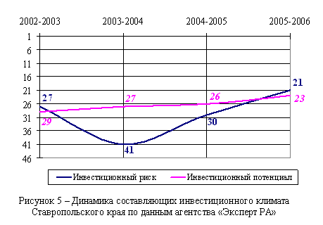 Рисунок 5 - Динамика составляющих инвестиционного климата Ставропольского края по данным агентства Эксперт РА