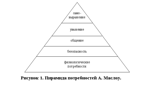 Подпись:  
Рисунок 1. Пирамида потребностей А. Маслоу.

