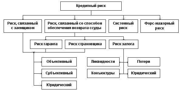 Структура кредитного риска