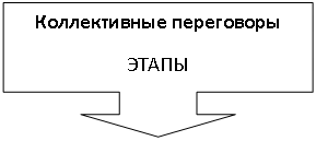 Выноска со стрелкой вниз: Коллективные переговоры
ЭТАПЫ
