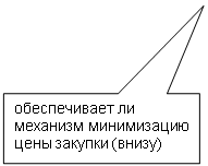 Прямоугольная выноска: обеспечивает ли
механизм минимизацию
цены закупки (внизу)

