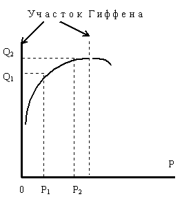 Рисунок 1.5.2. Кривая спроса при доходе, превышающем Сtr и участок Гиффена