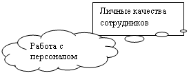 Выноска-облако: Работа с персоналом