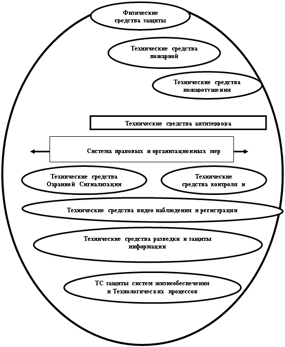 Овал: Технические средства защиты Персонала,Овал: Технические средства видео наблюдения и регистрации