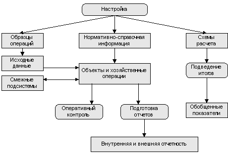 Обобщенная схема учета