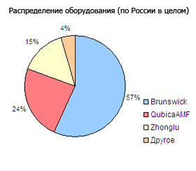 http://www.bowling.ru/images/bowlinrussia/russia.gif