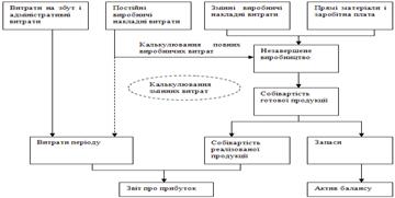 Рис. Калькулювання повних і змінних витрат