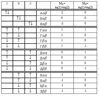 Подпись: 1	0	-1		ML=
ml(1)+ml(2)	MS=
ml(1)+ml(2)
**
		А**
2	0
	**
	Б**
0	0
		**
В**
-2	0
*
*
	Г**
1	1
*
*
	Г**
1	0
*
*
	Г**
1	0
*
*
	Г**
1	-1
*
	*
Д**
0	1
*
	*
Д**
0	0
*
	*
Д**
0	0
*
	*
Д**
0	-1
	*
*
Е**
-1	1
	*
*
Е**
-1	0
	*
*
Е**
-1	0
	*
*
Е**
-1	-1

