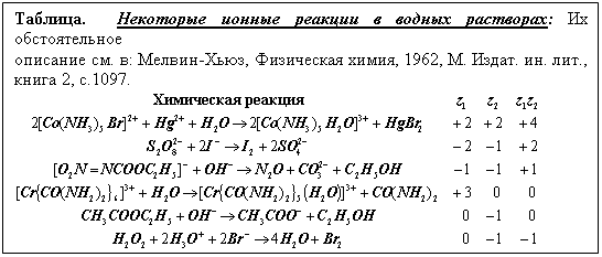 Подпись: Таблица.  Некоторые ионные реакции в водных растворах: Их обстоятельное 
описание см. в: Мелвин-Хьюз, Физическая химия, 1962, М. Издат. ин. лит., книга 2, с.1097. 
 
