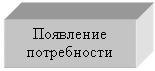 Подпись: Появление
потребности
