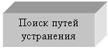 Подпись: Поиск путей устранения

