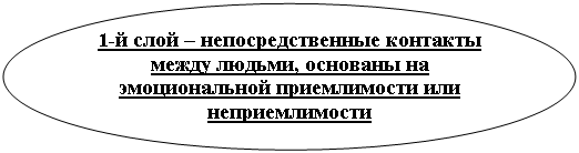 Овал: 1-й слой – непосредственные контакты между людьми, основаны на эмоциональной приемлимости или неприемлимости

