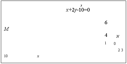 Подпись:                                                                               y 
                                          x+2y-10=0                

                                                                    6              M            
                                                                    4      N 
                                                                    1     0                                                                                                                                                                                                                       
                                                                                2 3                  10                    x
                                                                                 
