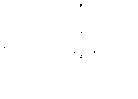 Подпись:                                                                           y                                        




                                                                                       
                                                                          2      *                               *       
                                                                                               
                                                                                 0                                                             x
                                                                    -1                1           
                                                                         -2      





