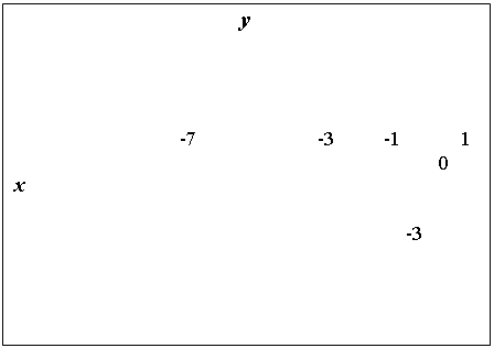 Подпись: y

 


                              -7                      -3         -1           1                                         
                                                                             0                                          x 
                                                                         
                                                                       -3  
   



                                                                        
                                                                       -9     

