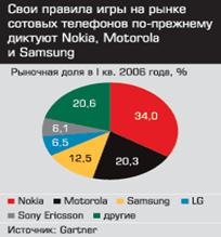 Свои правила игры на рынке сотовых телефонов по-прежнему диктуют Nokia, Motorola и Samsung