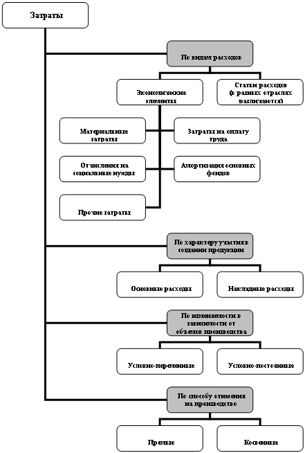 Организационная диаграмма