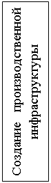 Подпись: Создание   производственной инфраструктуры