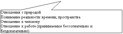 Прямоугольная выноска: Отношения с природой
Понимание реальности времени, пространства
Отношение к человеку
Отношение к работе (принимаемые бессознательно и бездоказательно)
