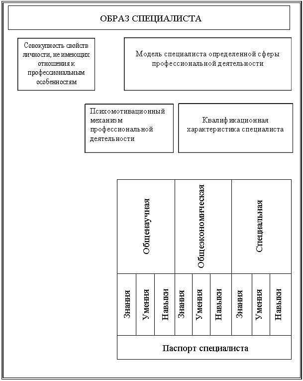 Подпись: ОБРАЗ СПЕЦИАЛИСТА
               
                         

Общенаучная	Общеэкономическая	Специальная
Знания	Умения	Навыки	Знания	Умения	Навыки	Знания	Умения	Навыки
Паспорт специалиста
        
                                                                                      



  
        

                                                                                      
