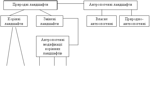 Подпись: Антропогенні ландшафти,Подпись: Природні ландшафти