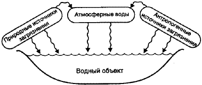 Схема процесса загрязнения