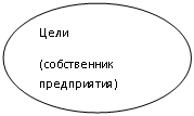 Овал: Цели
(собственник  предприятия)
