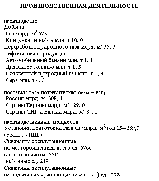 Подпись: ПРОИЗВОДСТВЕННАЯ ДЕЯТЕЛЬНОСТЬ


ПРОИЗВОДСТВО
Добыча
 Газ млрд. м3 523, 2
 Конденсат и нефть млн. т 10, 0
Переработка природного газа млрд. м3 35, 3
Нефтегазовая продукция
 Автомобильный бензин млн. т 1, 1
 Дизельное топливо млн. т 1, 5
 Сжиженный природный газ млн. т 1, 8
 Сера млн. т 4, 5

ПОСТАВКИ ГАЗА ПОТРЕБИТЕЛЯМ (всего по ЕСГ)
 Россия млрд. м3 308, 4
 Страны Европы млрд. м3 129, 0
 Страны СНГ и Балтии млрд. м3 87, 1

ПРОИЗВОДСТВЕННЫЕ МОЩНОСТИ
Установки подготовки газа ед./млрд. м3/год 154/689,7
(УКПГ, УППГ)
Скважины эксплутационные
на месторождениях, всего ед. 5766
в т.ч. газовые ед. 5517
 нефтяные ед. 249
Скважины эксплутационные
на подземных хранилищах газа (ПХГ) ед. 2289
Магистральные газопроводы тыс. км 148,9
Компрессорные станции ед./млн. кВт 253/42,5
Подземные хранилища газа объекты 22



