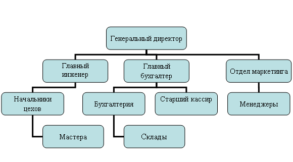 Организационная диаграмма