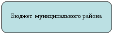 Скругленный прямоугольник: Бюджет муниципального района